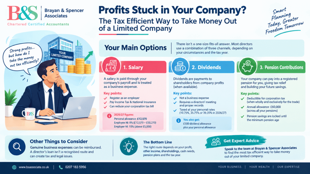 Illustration showing how to take money out of a limited company through pay, dividends and pension contributions